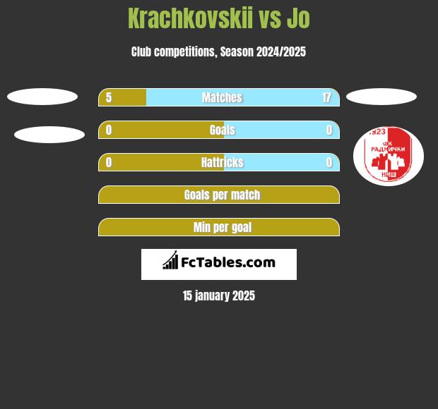 Krachkovskii vs Jo h2h player stats