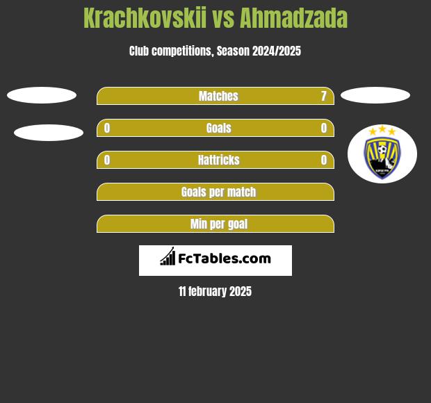 Krachkovskii vs Ahmadzada h2h player stats