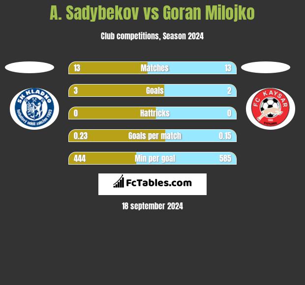 A. Sadybekov vs Goran Milojko h2h player stats