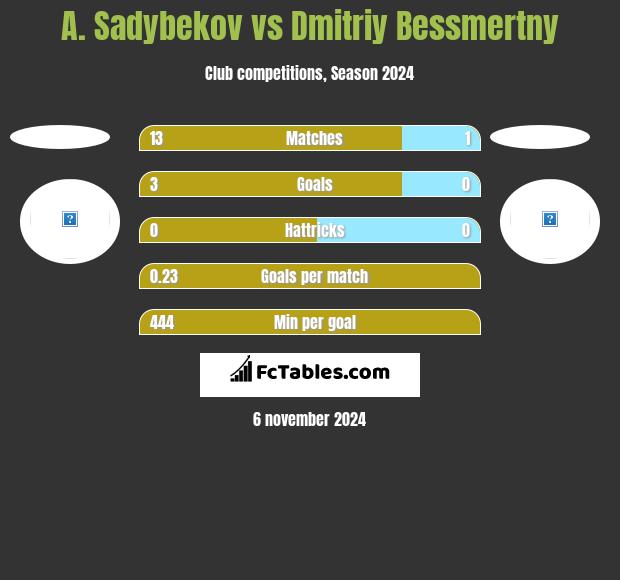 A. Sadybekov vs Dmitriy Bessmertny h2h player stats