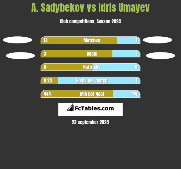 A. Sadybekov vs Idris Umayev h2h player stats