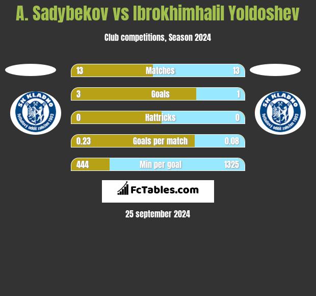 A. Sadybekov vs Ibrokhimhalil Yoldoshev h2h player stats