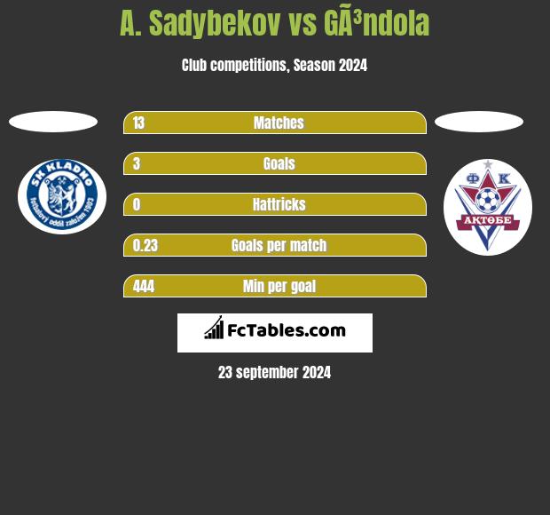 A. Sadybekov vs GÃ³ndola h2h player stats