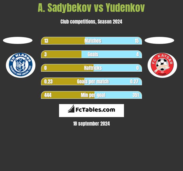 A. Sadybekov vs Yudenkov h2h player stats