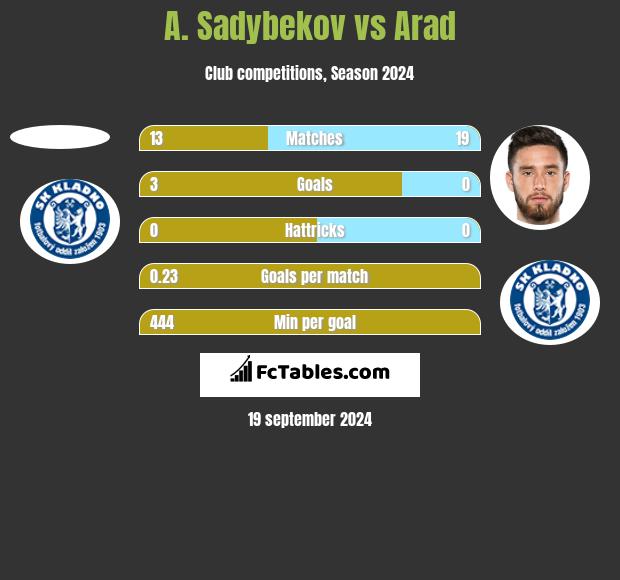 A. Sadybekov vs Arad h2h player stats