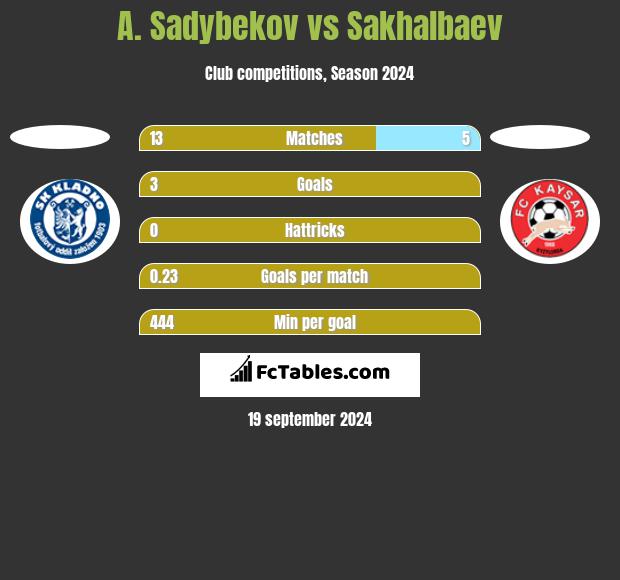 A. Sadybekov vs Sakhalbaev h2h player stats