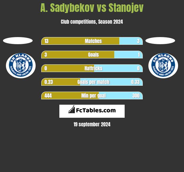 A. Sadybekov vs Stanojev h2h player stats