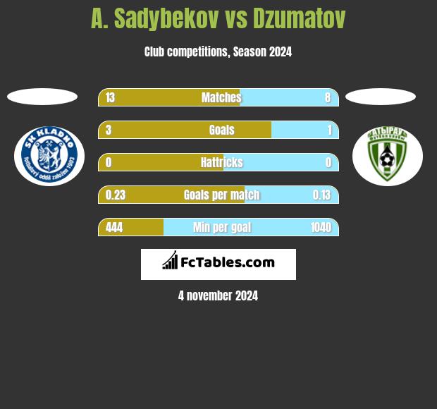 A. Sadybekov vs Dzumatov h2h player stats