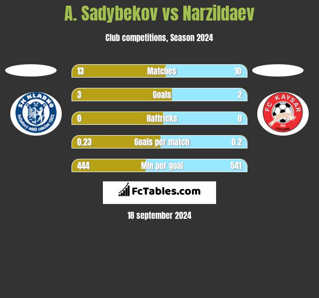 A. Sadybekov vs Narzildaev h2h player stats