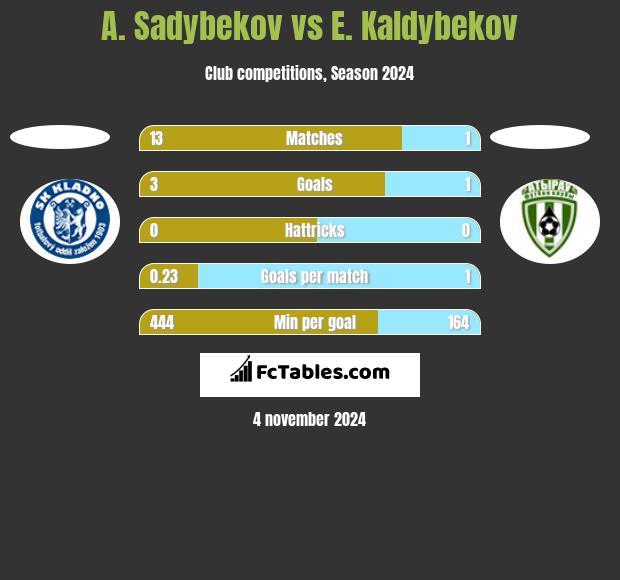 A. Sadybekov vs E. Kaldybekov h2h player stats