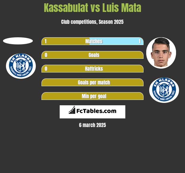 Kassabulat vs Luis Mata h2h player stats