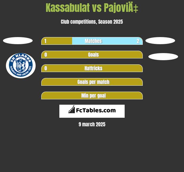 Kassabulat vs PajoviÄ‡ h2h player stats