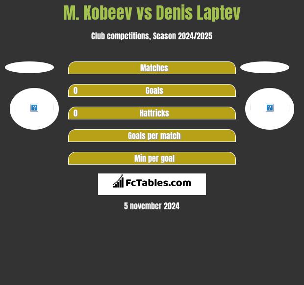 M. Kobeev vs Denis Laptev h2h player stats