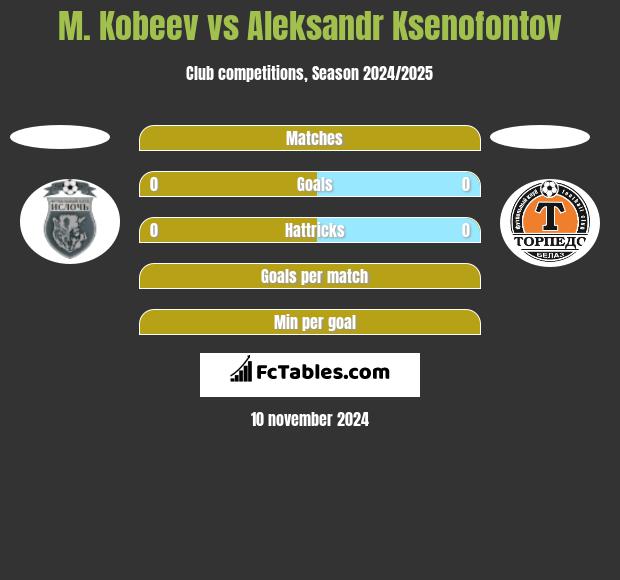 M. Kobeev vs Aleksandr Ksenofontov h2h player stats