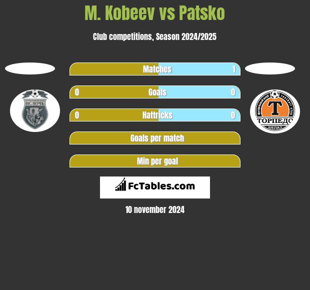 M. Kobeev vs Patsko h2h player stats