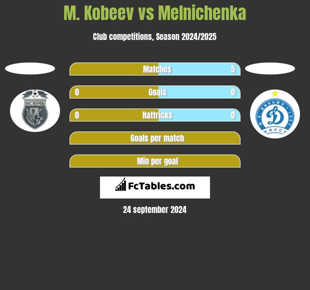 M. Kobeev vs Melnichenka h2h player stats