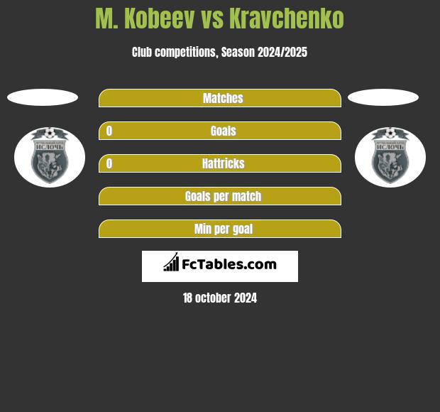 M. Kobeev vs Kravchenko h2h player stats