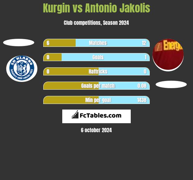 Kurgin vs Antonio Jakolis h2h player stats