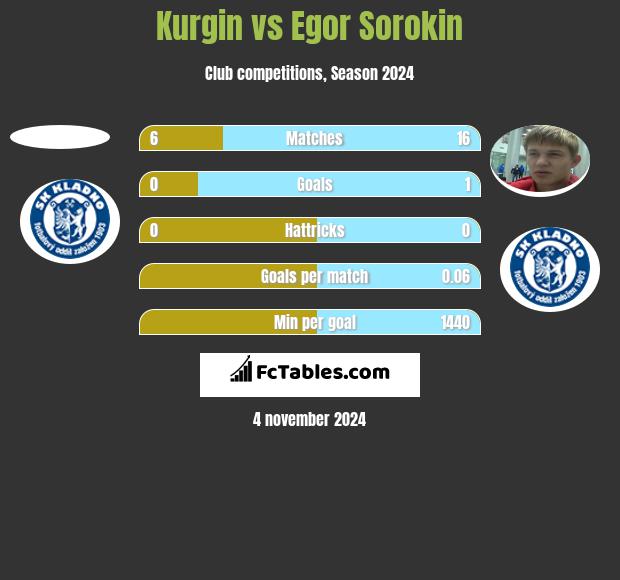 Kurgin vs Egor Sorokin h2h player stats