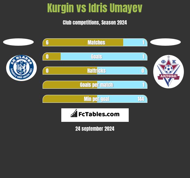 Kurgin vs Idris Umayev h2h player stats