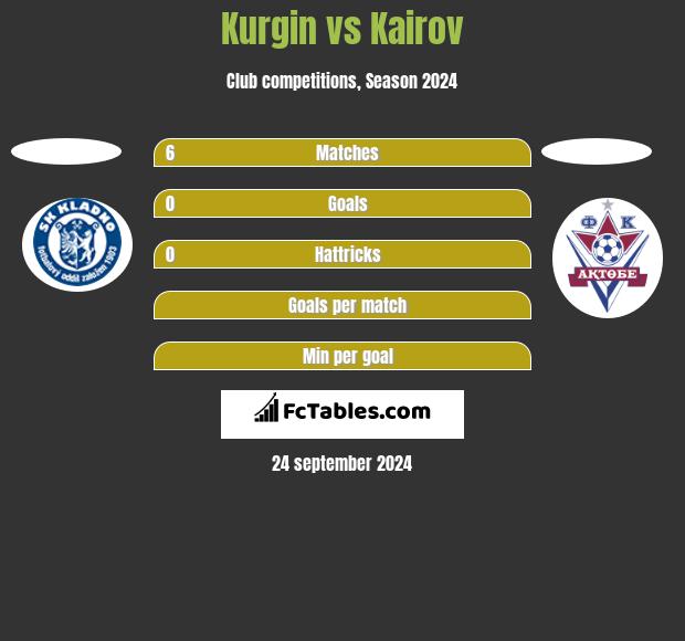 Kurgin vs Kairov h2h player stats