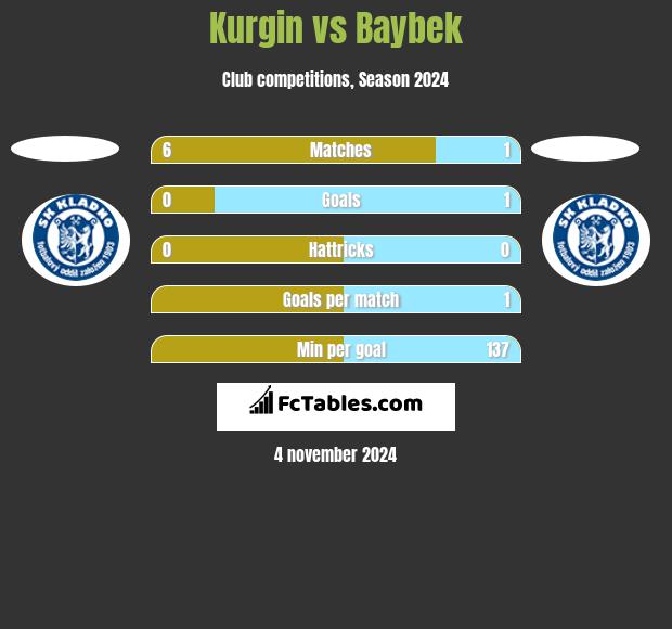 Kurgin vs Baybek h2h player stats