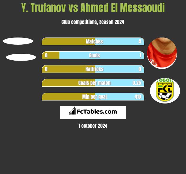 Y. Trufanov vs Ahmed El Messaoudi h2h player stats