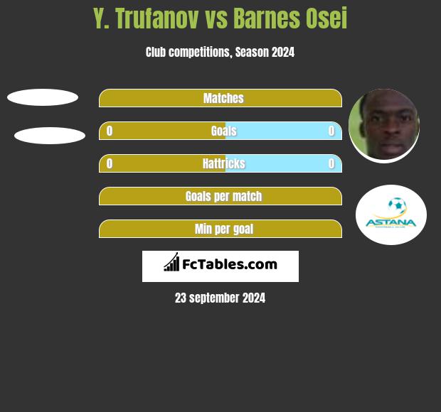 Y. Trufanov vs Barnes Osei h2h player stats