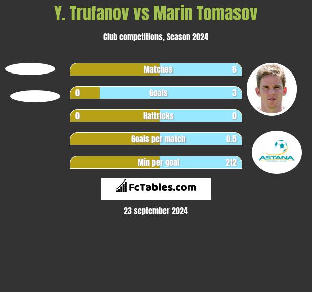 Y. Trufanov vs Marin Tomasov h2h player stats