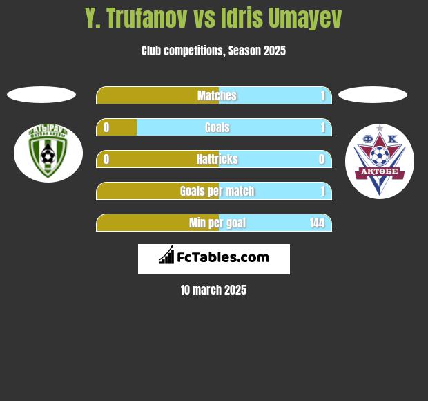 Y. Trufanov vs Idris Umayev h2h player stats