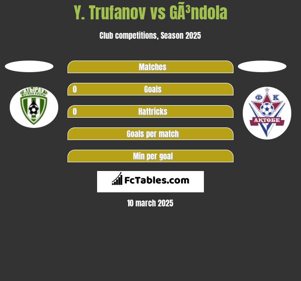 Y. Trufanov vs GÃ³ndola h2h player stats