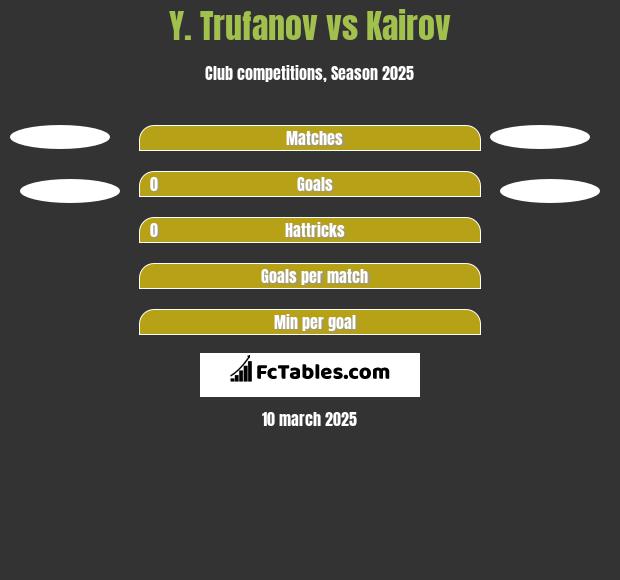 Y. Trufanov vs Kairov h2h player stats