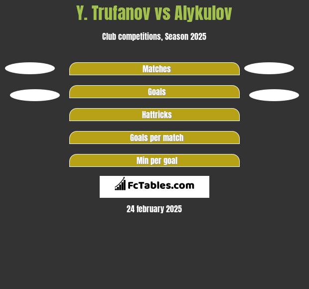 Y. Trufanov vs Alykulov h2h player stats