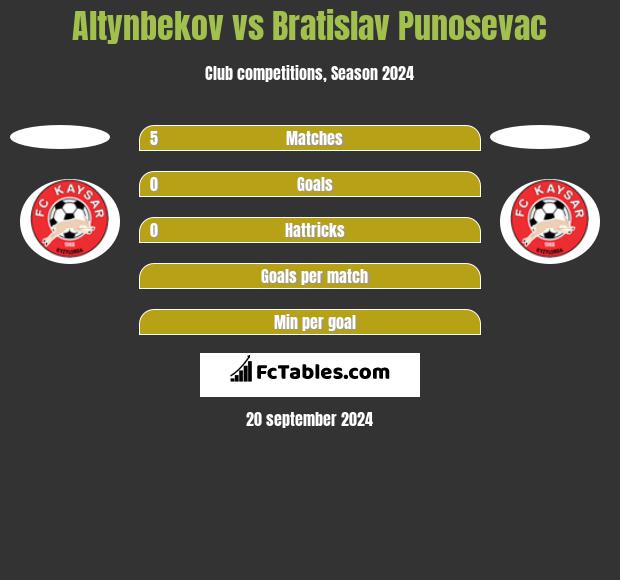 Altynbekov vs Bratislav Punosevac h2h player stats