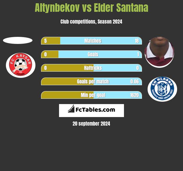 Altynbekov vs Elder Santana h2h player stats