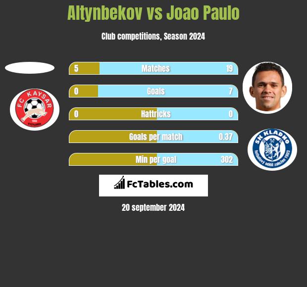 Altynbekov vs Joao Paulo h2h player stats