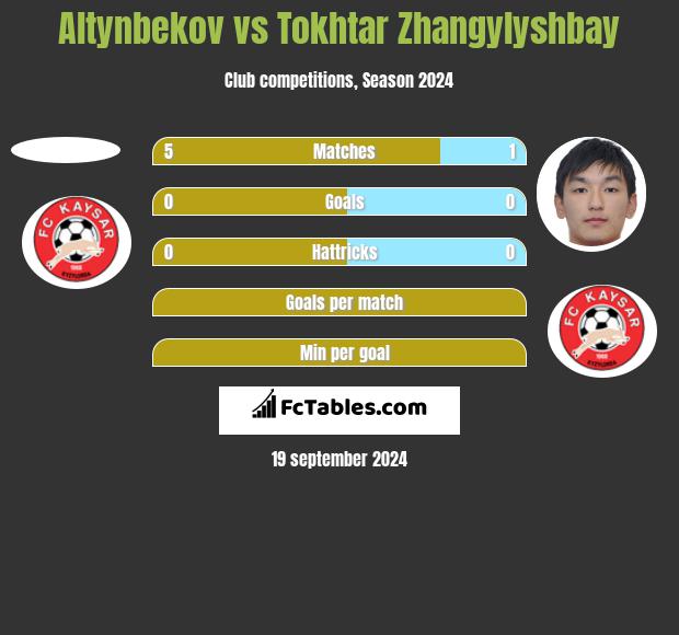 Altynbekov vs Tokhtar Zhangylyshbay h2h player stats