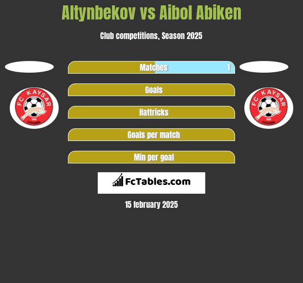 Altynbekov vs Aibol Abiken h2h player stats