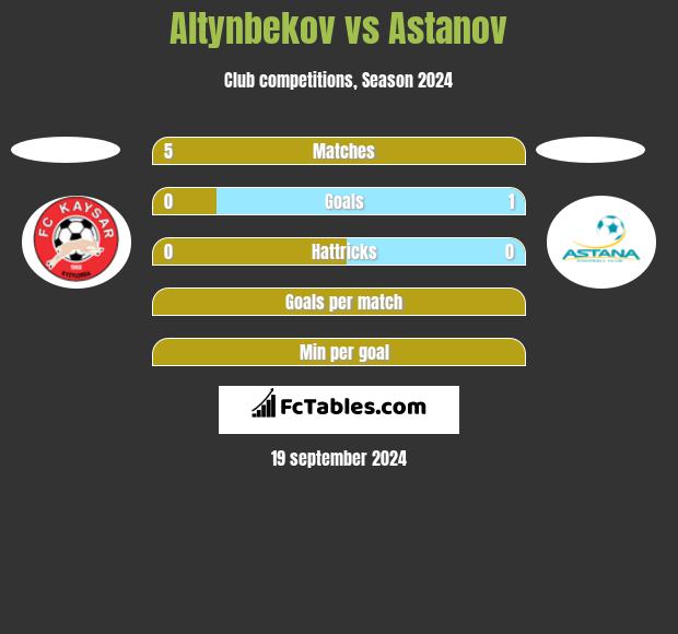 Altynbekov vs Astanov h2h player stats