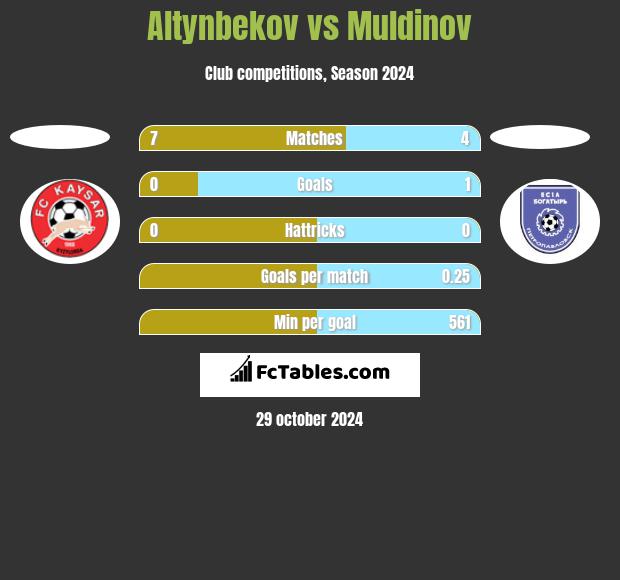 Altynbekov vs Muldinov h2h player stats