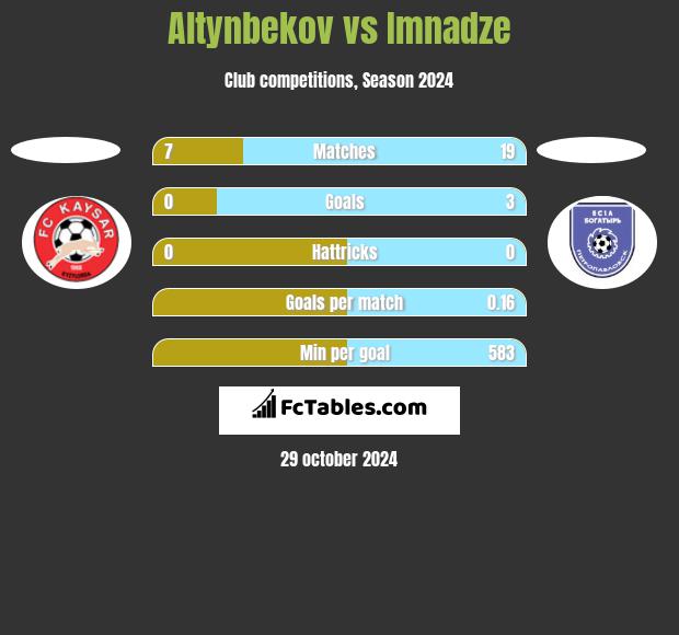 Altynbekov vs Imnadze h2h player stats