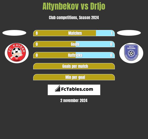 Altynbekov vs Drljo h2h player stats