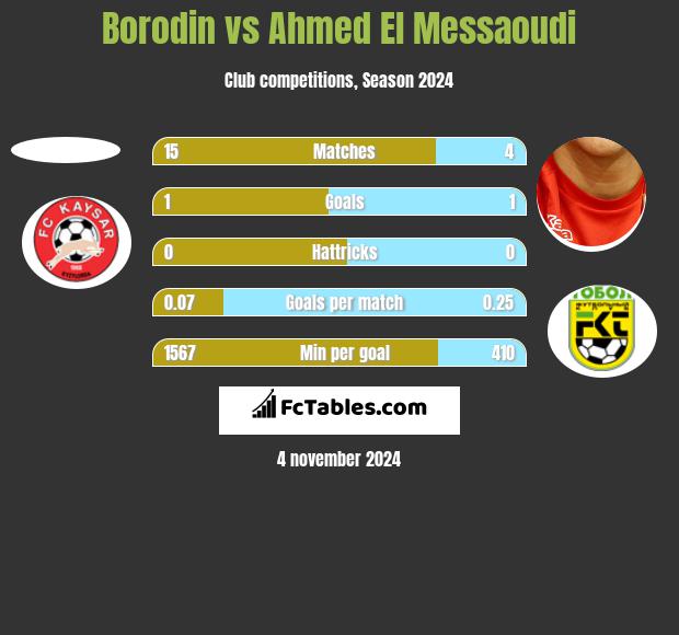 Borodin vs Ahmed El Messaoudi h2h player stats