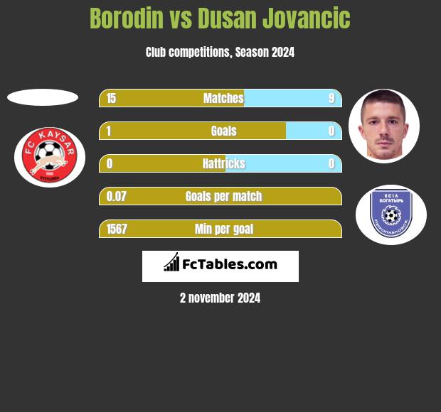 Borodin vs Dusan Jovancic h2h player stats