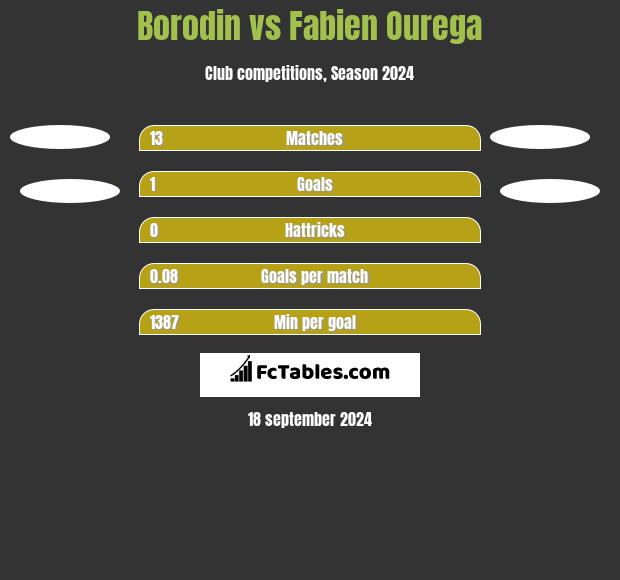 Borodin vs Fabien Ourega h2h player stats