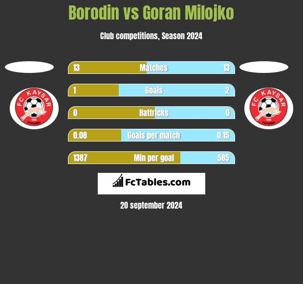 Borodin vs Goran Milojko h2h player stats