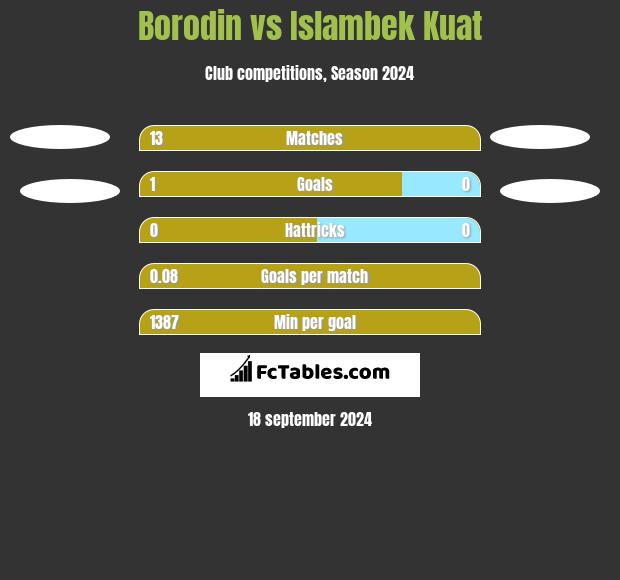 Borodin vs Islambek Kuat h2h player stats