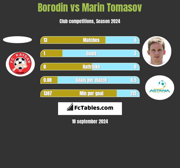 Borodin vs Marin Tomasov h2h player stats