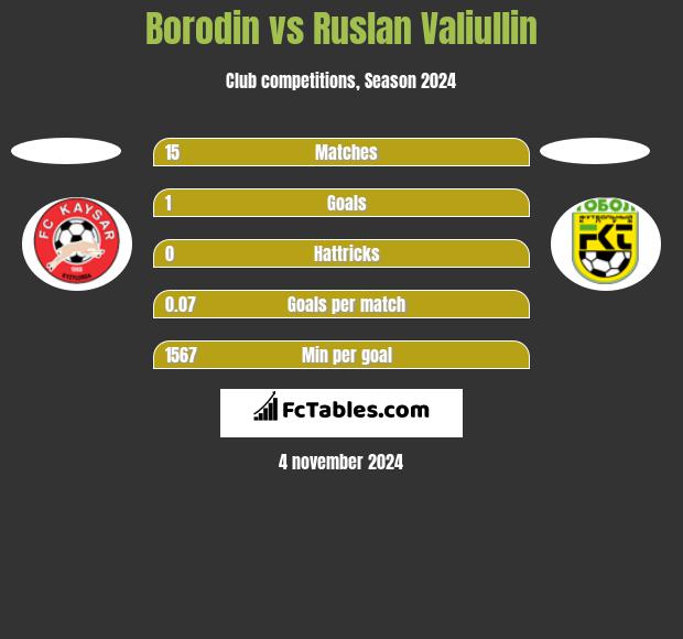 Borodin vs Ruslan Valiullin h2h player stats