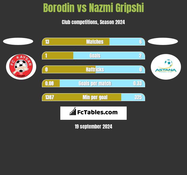 Borodin vs Nazmi Gripshi h2h player stats